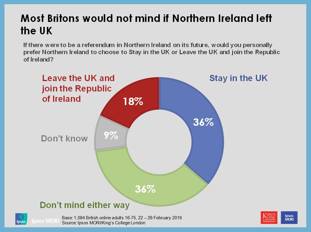 “Just over a third of the public in Great Britain hope that Northern Ireland would vote to remain in the UK if it held a referendum on its future.” @RogerMortimore on new polling showing how the rest of the UK thinks about Northern Ireland and the Union. ow.ly/5Ka630onUgu
