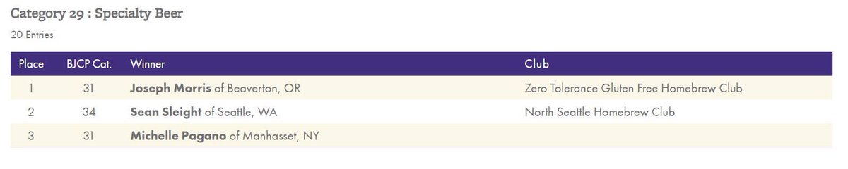 Zero Tolerance has advanced a #glutenfree beer to the Second Round of #NHC #homebrew 

#1 on our 2019 To-Do list ✔️