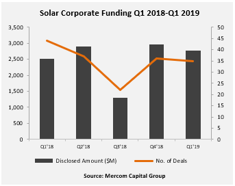 usinha96's tweet photo. #SolarReport: Global #solar market receives $2.8 billion in #corporatefunding in Q1 2019. #Funding received was 10% higher YoY https://t.co/caIUv2ZQhL @MercomIndia #GlobalSolar https://t.co/pi0C7Dv3FT