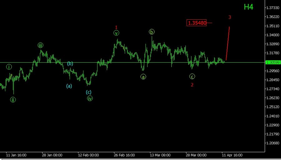 socialtradersru's tweet photo. Волновой обзор GBP/USD - 12.04.2019 
Ждём образования локального бычьего импульса, чтобы открывать покупки в рамках волны 3. Вероятен вариант с продолжением коррекции 2. Поэтому при открытии длинных позиций стоит быть максимально внимательным
По материалам https://t.co/Qup1Im1CYt https://t.co/z9QP99fnfQ