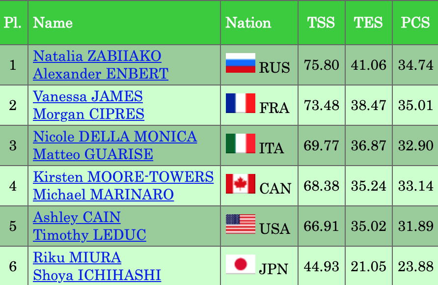 InTheLoPodcast's tweet photo. Results of the Pairs Short Program at #WTTFigure

1. #NataliaZabiiako/#AlexanderEnbert (RUS) - SP: 75.80
2. #VanessaJames/#MorganCipres (FRA) - SP: 73.48
3. #NicoleDellaMonica/#MatteoGuarise (ITA) - SP: 69.77 https://t.co/19FLwKqE0U