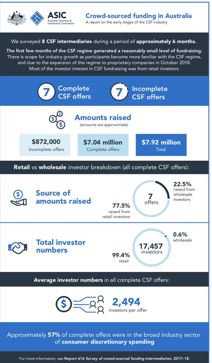 ASIC Confirm the Slow Start to ECF in Australia #crowdfunding #regulatory #Investment
