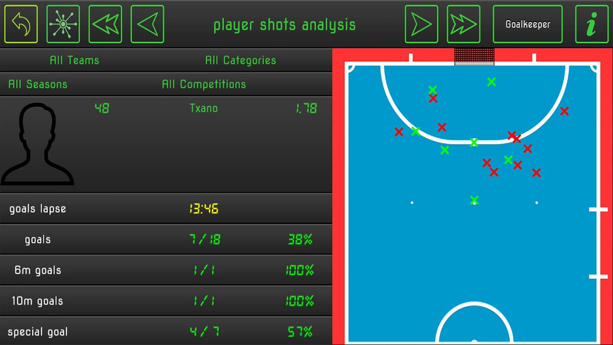 fstrainingpro's tweet image. fstraining, professional stats in training futsal.
Now also available on apple devices.
apple.co/2GinnBb
bit.ly/2Z5JsdL
#Futsal