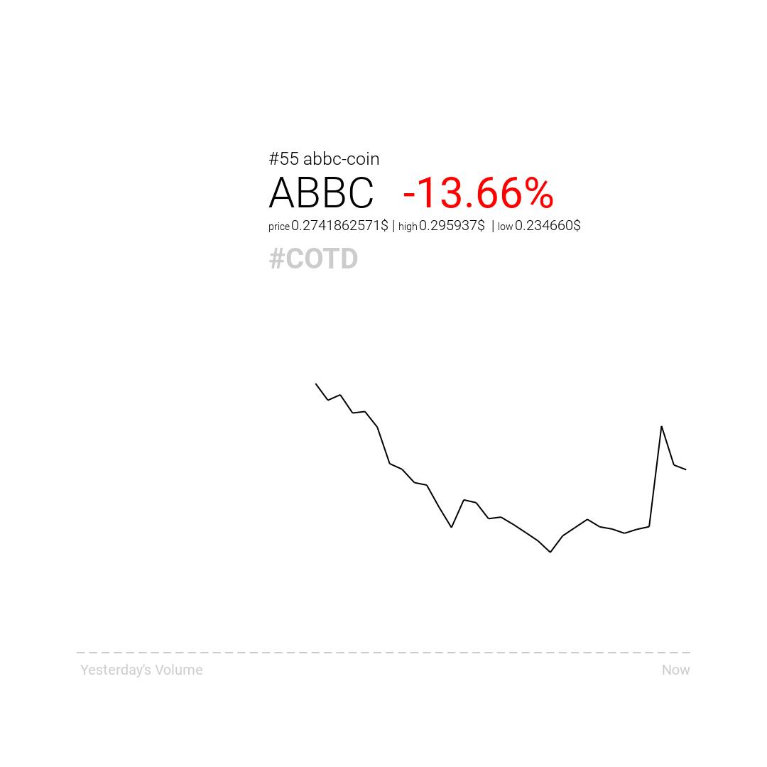 cryptofkrz's tweet photo. Cryptofkrz presents the #COTD for 04/11/2019. Yesterday the best performing coin was https://t.co/FCtwKs8voh Chain with 27.96% increase. Meanwhile the worst performing coin Revain did lose 11.09%.
 #invest #blockchain #crypto #cryptocurrency #revain #crypto-com-chain https://t.co/ZLupmH8YtI