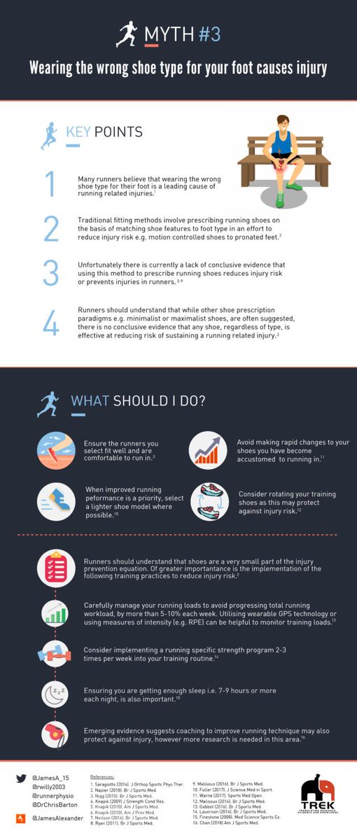 BJSM_BMJ's tweet photo. Another #Mythbuster - can wearing the 'wrong' shoe cause injury? 🏃

Includes links to key #BJSM papers 📚https://t.co/AVGOX3OAk5 

@LaTrobeSEM full text: https://t.co/pDDQq9FSz8 https://t.co/SagKlbCu92