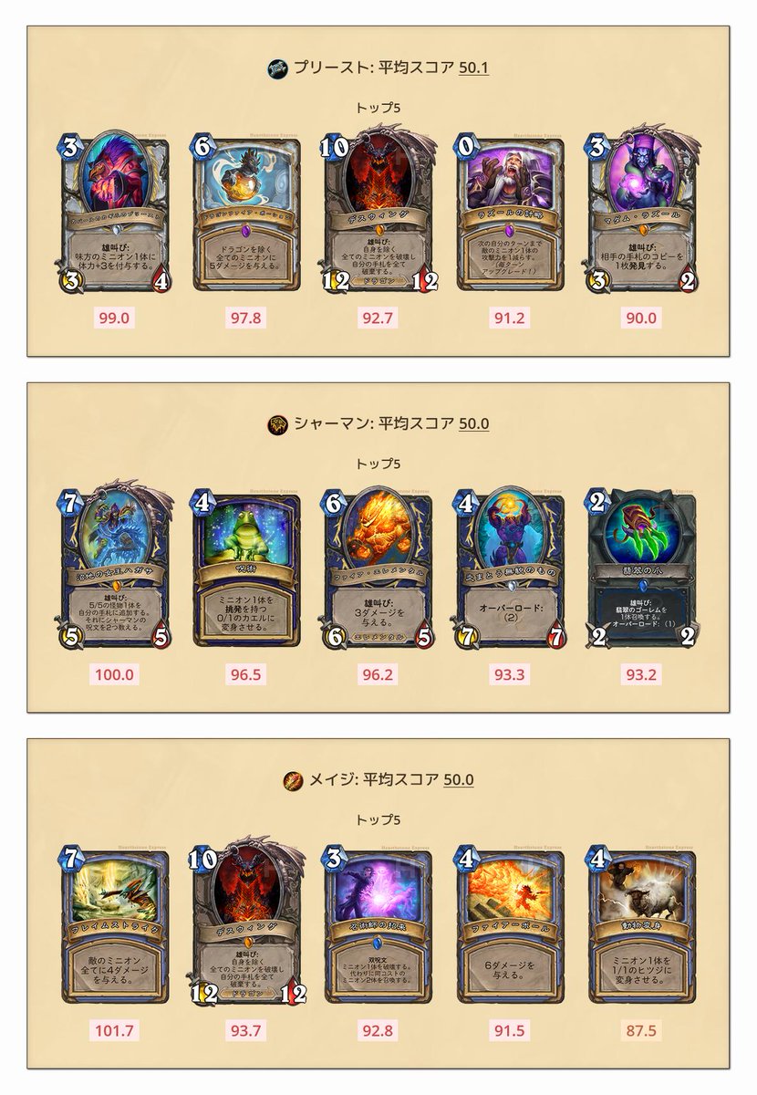 Hearthstone Express 04 12 更新 闘技場カードランク Arena Card Rankings 全クラスの闘技場のカードランクを更新しました カードセットのローテーションが開始された ドラゴン年 の初回の更新です T Co G4gnueng8s ハースストーン