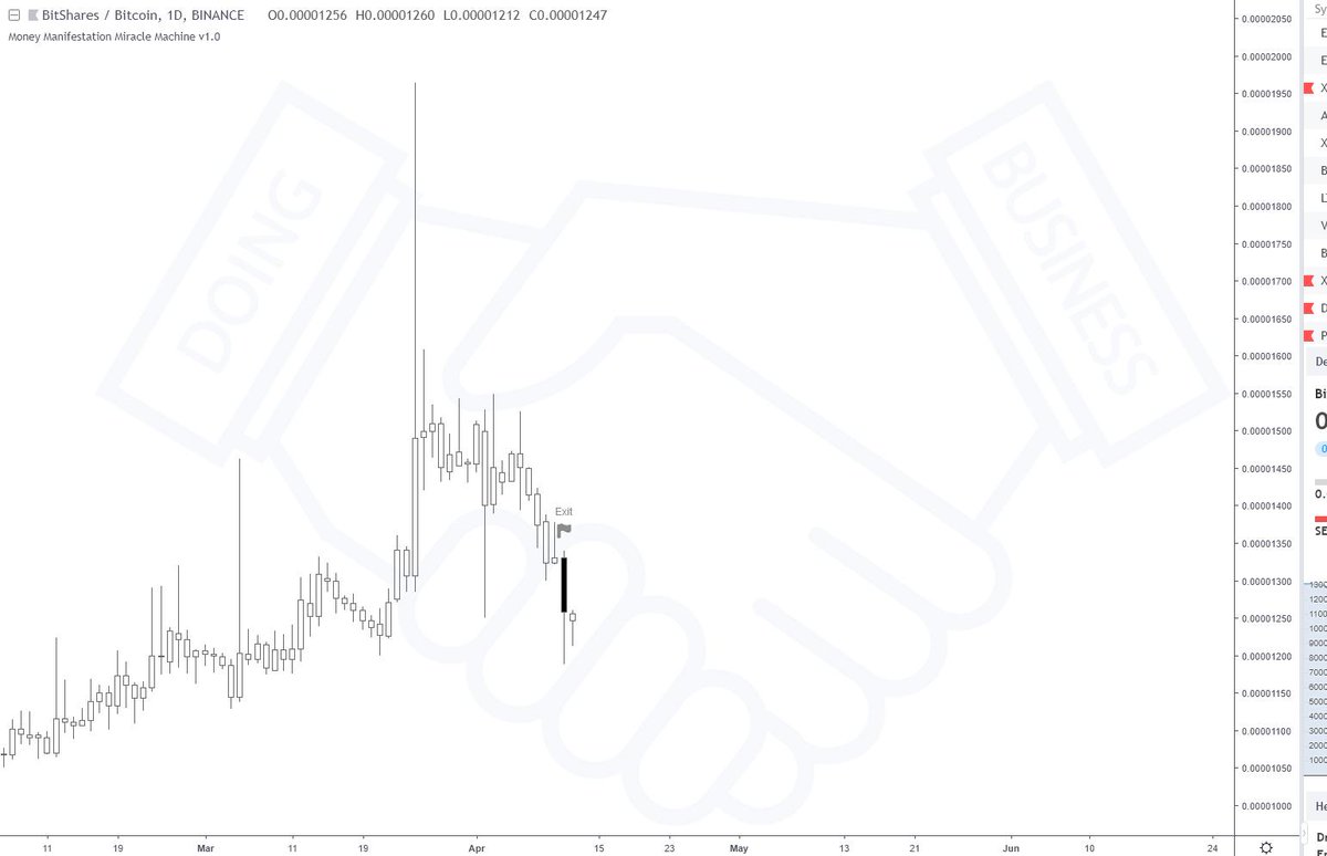 MoneyMMMachine's tweet image. ⚡ Friday, 12th of April, 2019 @ UTC 12:28

Short alert:
🔹 Pair: $BTS / $BTC
🔹 Exchange: BINANCE
🔹 Timeframe: Daily

#bitshares #bts #btc