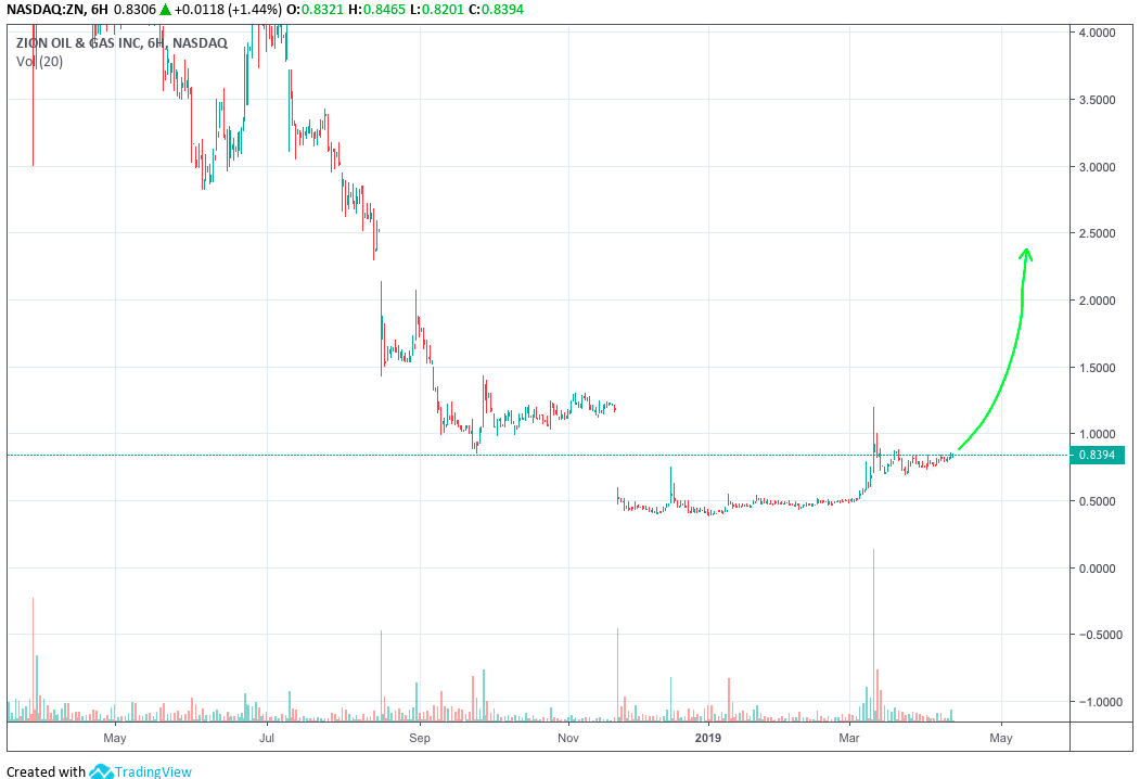 candle_handler's tweet image. $ZN - setup is awesome, I'm in 🤑 
#NASDAQ #stock