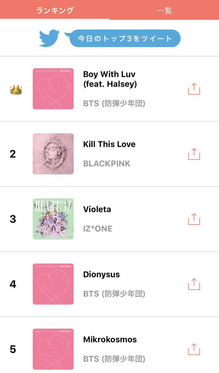 KTIMES_APP's tweet photo. BTSの新譜がランキングを席巻！

今日のK-POPトップ3👑はこちら

1位、Boy With Luv (feat. Halsey) - BTS (防弾少年団)
2位、Kill This Love - BLACKPINK
3位、Violeta - IZ*ONE

#kpop #BTS #BTS好きな人と繋がりたい #防弾少年団 

KTIMESなら無料で聴ける👉 https://t.co/UwGUyZScjG #ktimes https://t.co/B7Vegovmvd