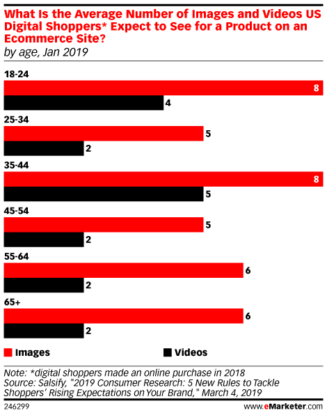 Salsify's tweet photo. Online shopper now expect 6 images on product pages- up 2x since 2016, @eMarketer dives into @Salsify's research to tackle how brands can respond #product#productpages#ecom#ecommerce
https://t.co/CPp8IVy5iW https://t.co/gMdfs4DaE1