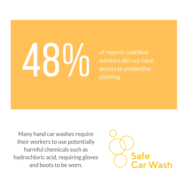 48% of the workers in hand car washes visited by #SafeCarWash app users weren’t wearing protective clothing according to a new report. Read more here: theclewerinitiative.org/news/safecarwa…