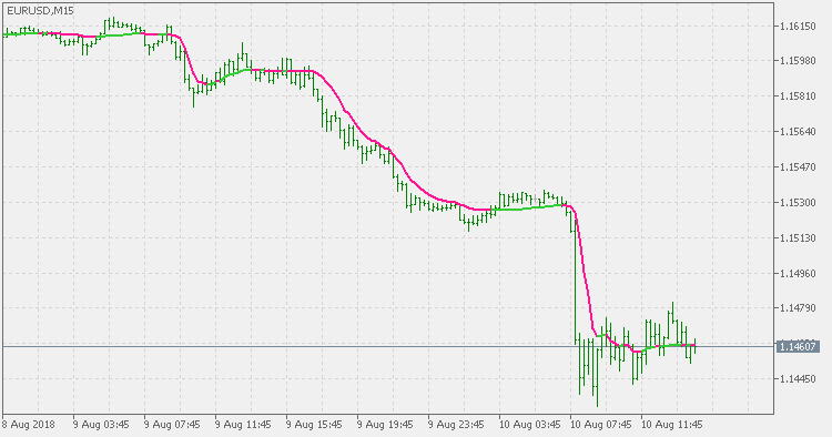 esperosbags's tweet photo. Deviation scaled MA - indicator for MetaTrader 5 - https://t.co/68sPysAI6m https://t.co/1q4EPcTU0u