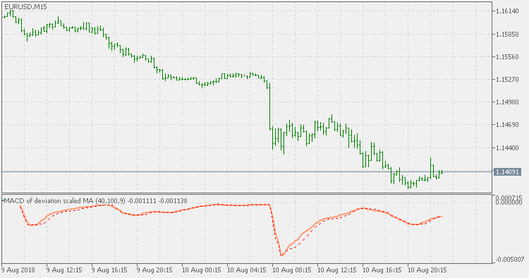 esperosbags's tweet photo. Deviation scaled MA MACD - indicator for MetaTrader 5 - https://t.co/CkyMxKYEIL https://t.co/OgoZABCNNp
