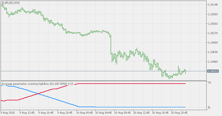 esperosbags's tweet photo. Average penetration - indicator for MetaTrader 5 - https://t.co/GYpNIaDOj0 https://t.co/E0BrYMkivp