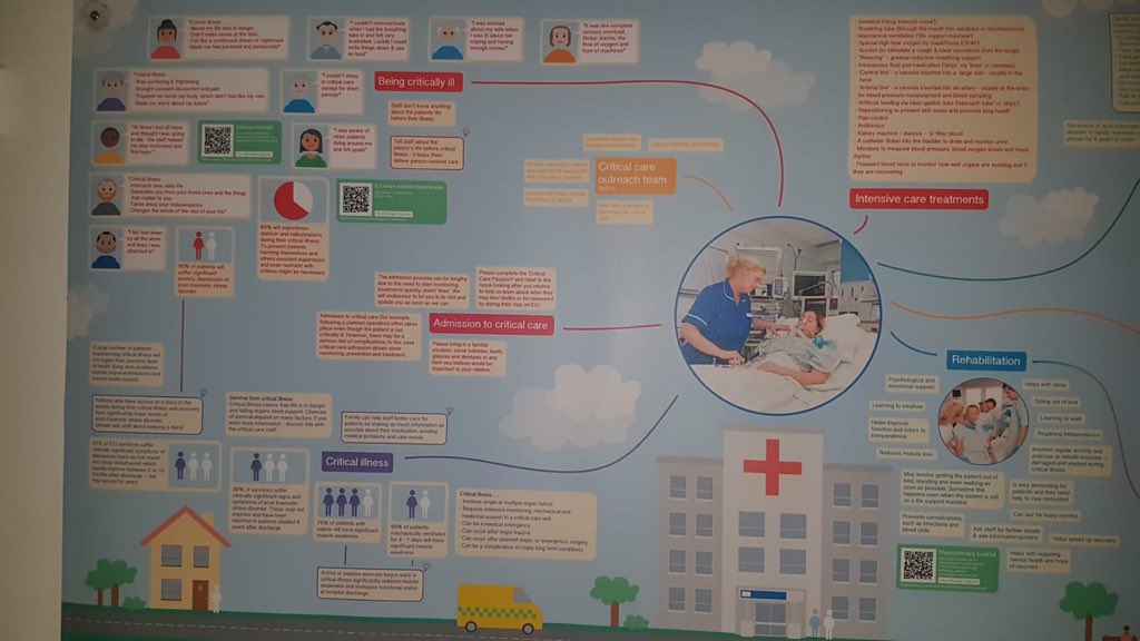 CriticalCareWWL's tweet photo. We have a fabulous new interactive poster in our relatives room packed with information and resources for visitors to Critical Care. It visually displays pertinent information to the ICU journey from admission to discharge.@WWLNHS @andrewkfoster @AllisonEdis @wwl_staffeng https://t.co/egtqcsxPE1