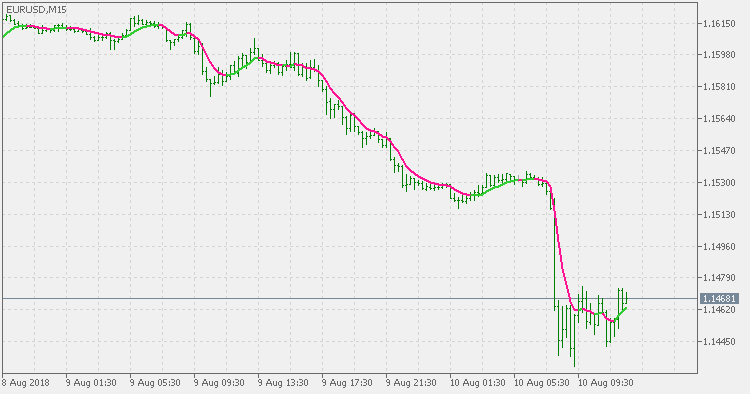 esperosbags's tweet photo. ATR adaptive double smoothed EMA - indicator for MetaTrader 5 - https://t.co/UhGTKZedRV https://t.co/aZrmYWBGFU