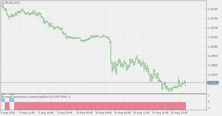 esperosbags's tweet photo. Average penetration histogram - indicator for MetaTrader 5 - https://t.co/GTODDUre1Q https://t.co/yhkGVpZ1bs