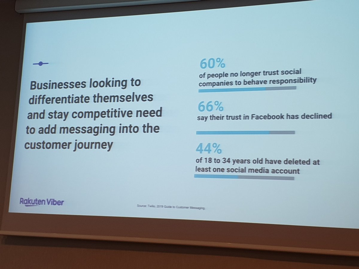AdlmaierHerbst's tweet image. Vertrauen in Facebook sinkt. Neueste Zahlen aus 2019 von Zarena Kancheva von Viber auf der PRO PR Conference in Selce, Kroatien #propr #viber #facebook #trust #socialmedia