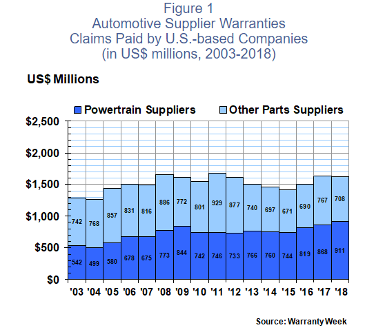 Auto engine and transmission manufacturers spend a larger share of their revenue on warranty costs - spending more than the other parts suppliers on claims.  #powertrain #detect - need to find better ways to reduce scrap - #AI bit.ly/2UPUHHX
