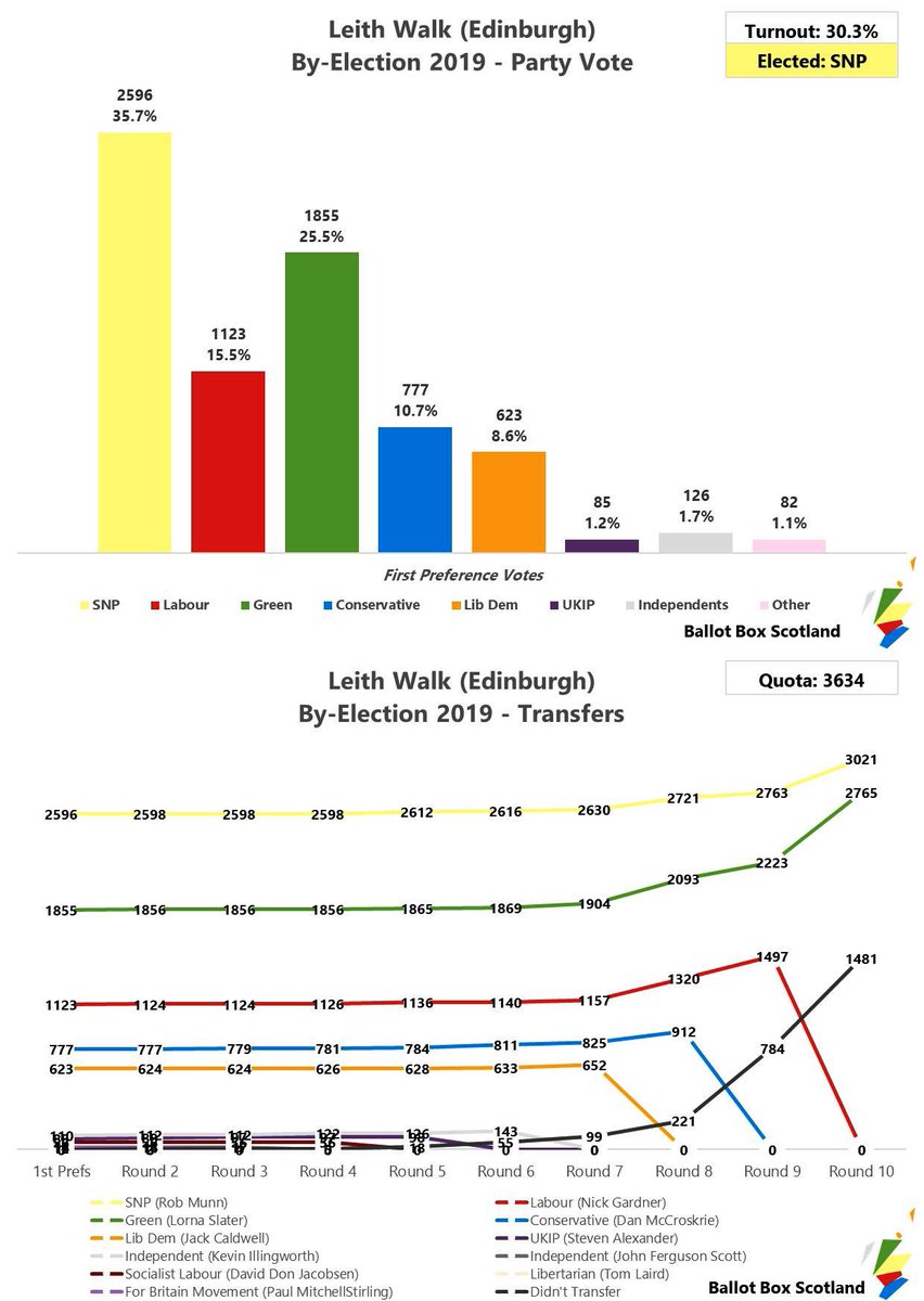 erikgeddes's tweet photo. An amazing result in #Leith for @robm2. 

@theSNP gain, Lab flop and  61.2% for pro independence parties. 

A straw in the wind, but a most delightful one! https://t.co/mpzLcLx6oy