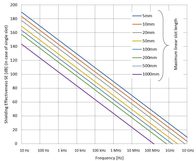 AcademyOfEMC's tweet photo. If slot or aperture has linear dimension l of λ/2, shielding effectiveness SE=0[dB]. In case of multiple apertures, shielding effectiveness will be even reduced.
https://t.co/lpD11em9vS
#shielding #shield #emc #electromagneticcompatibility #freeeducation #shieldingeffectiveness https://t.co/kkC8tcXTLe