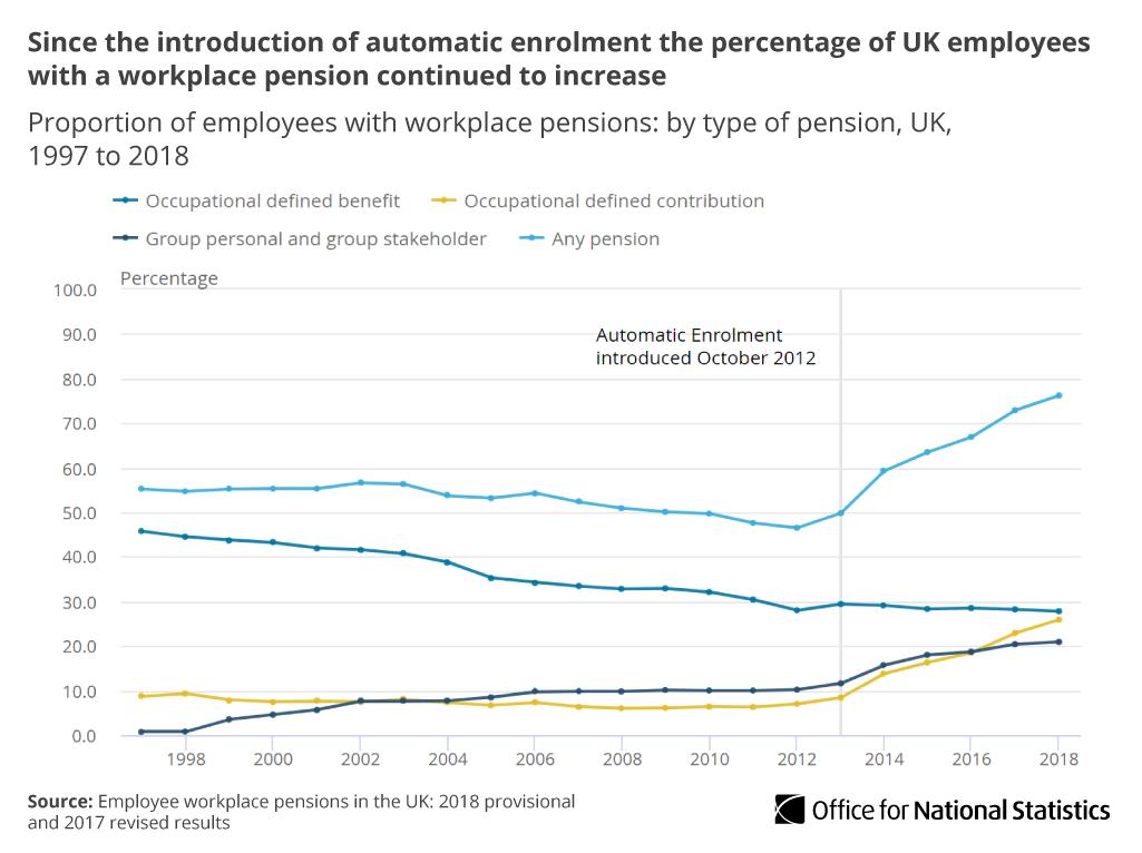 Over three quarters (76%) of UK employees were members of a workplace pension scheme in 2018, up from 73% in 2017 ow.ly/KsLS50pYBbG