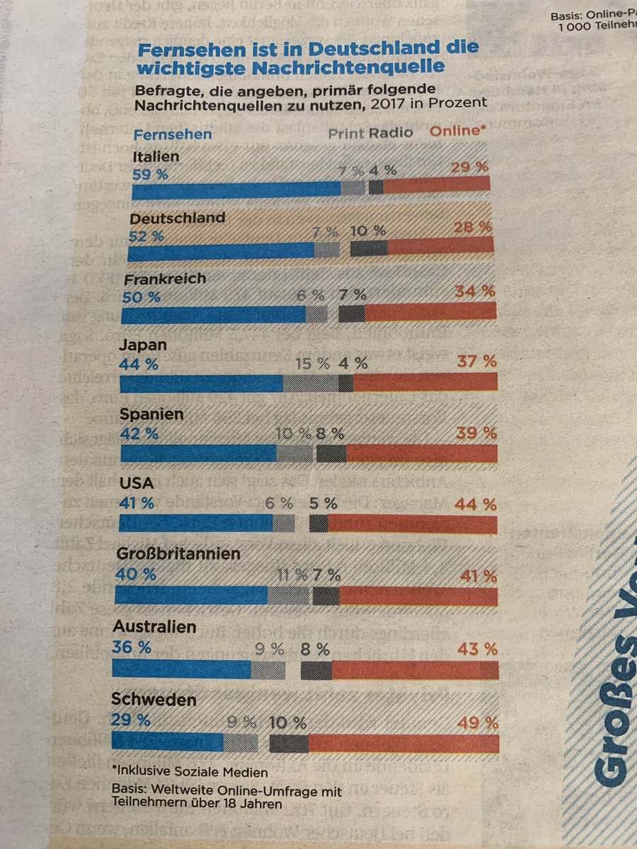 Meine Nachrichtenquellen sind definitiv Print- &amp;Onlinemedien wie <a href="/ARTEde/">ARTE</a>, <a href="/ntvde/">ntv Nachrichten</a>, <a href="/handelsblatt/">Handelsblatt</a>, <a href="/tagesschau/">tagesschau</a>! Den Fernseher schalte ich dafür selten ein. Wie ist es bei euch Ladies <a href="/gd_women/">Global Digital Women</a>? #digitalnews