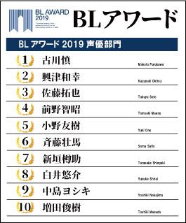 ちるフェス Blアワード Blアワード19 声優ランキング 多数のcd アニメに出演ありがとうございます 1位 古川慎 2位 興津和幸 3位 佐藤拓也 4位 前野智昭 5位 小野友樹 T Co Ftuy2ytkcn