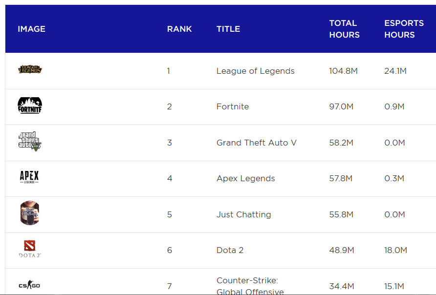Gam_blr's tweet photo. #LeagueOfLegends est le jeu le plus regardé en mars sur #Twitch

Impressionnant quand on sait que le jeu est sorti il y a 10 ans 🧐 https://t.co/v8qk808qt1