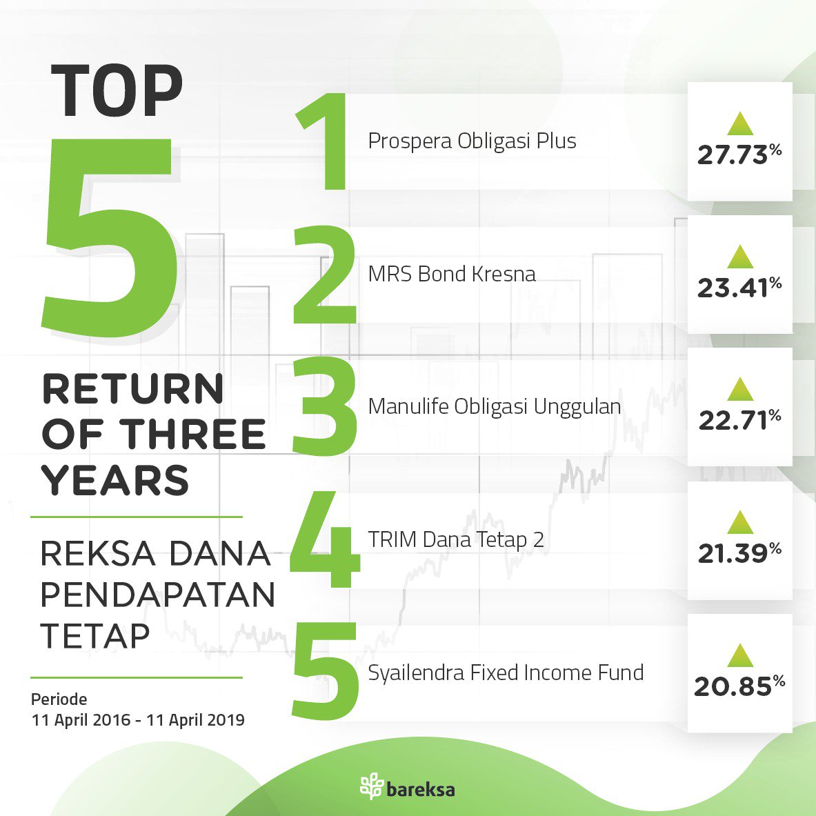 bareksa's tweet photo. Mendung-mendung anti bingung buat kamu yang mau beli produk reksa dana karena ada #ReksaUpdate nih🙌

#top5 #InvestasiMulaiDiBareksa #JadiPahlawanNegara #AksiNyataBantuNegara #TuaMudaBisaInvestasi #SpecialAgent006 #KiniUntukNanti https://t.co/7zJP4gtnph