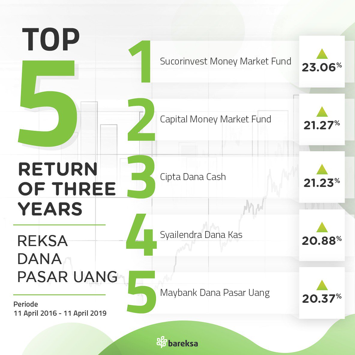bareksa's tweet photo. Mendung-mendung anti bingung buat kamu yang mau beli produk reksa dana karena ada #ReksaUpdate nih🙌

#top5 #InvestasiMulaiDiBareksa #JadiPahlawanNegara #AksiNyataBantuNegara #TuaMudaBisaInvestasi #SpecialAgent006 #KiniUntukNanti https://t.co/7zJP4gtnph