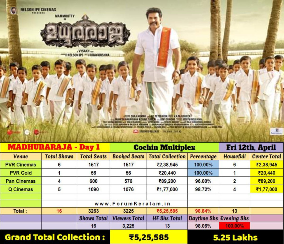 Mollywoodstory's tweet photo. #MadhuraRaja Excellent Day @ Cochin Plexes With 98.84% Occupancy !!🔥

First Day ~ ₹5.25 Lakhs https://t.co/tjJBU8jYmA