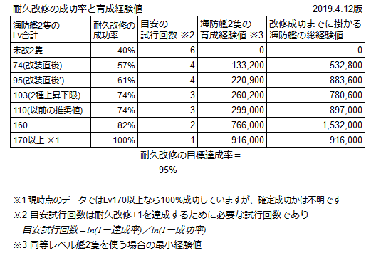 松毬 Max 耐久改修の成功率が分かってきたので 運用の指針として改修に必要な海防艦の数と育成経験値の比較表を作成しました 改修成功を引き当てるまでに必要な試行回数と育成経験値はトレードオフ関係になっているのが見て取れます 未改のまま使って