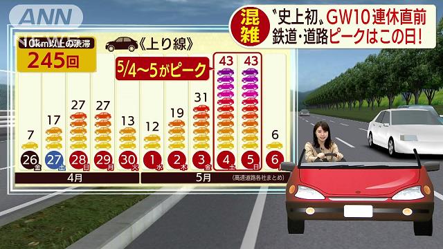 【ご参考に】GW10連休直前!鉄道下りのピークは27日 https://t.co/PiDGepB3ej...