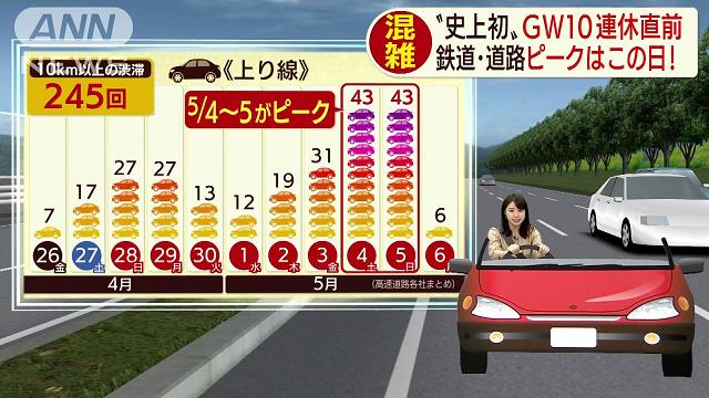 【ご参考に】GW10連休直前！鉄道下りのピークは27日 https://t.co/PiDGepB3ej...