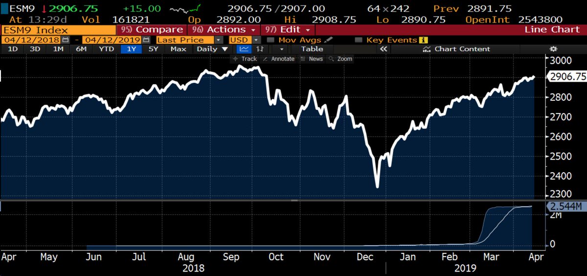 Jeroen Blokland The S P 500 Index Future Brakes The 2900 Level For The First Time Since Early October Last Year