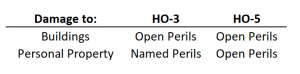 blueprintclaims's tweet image. The HO-5 policy is called a "premium" insurance policy.
It's an open peril policy that offers coverage against almost all forms of risks that can cause damage to a #property and #structure. 
#ClaimTip ➡️ Get a HO-5 if you have a new home in a low-risk area.
.
#PublicAdjuster