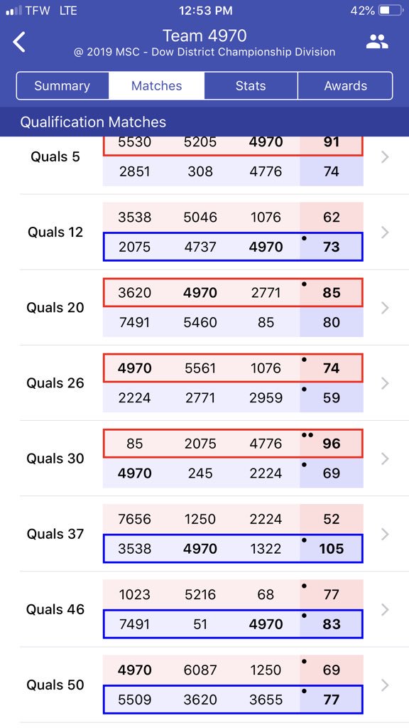 The inflatable couches in the DTE pit have taken me hostage. We’ve played three matches, winning two and losing one. We’re currently on lunch and sitting at a ranking of 9th out 40!!