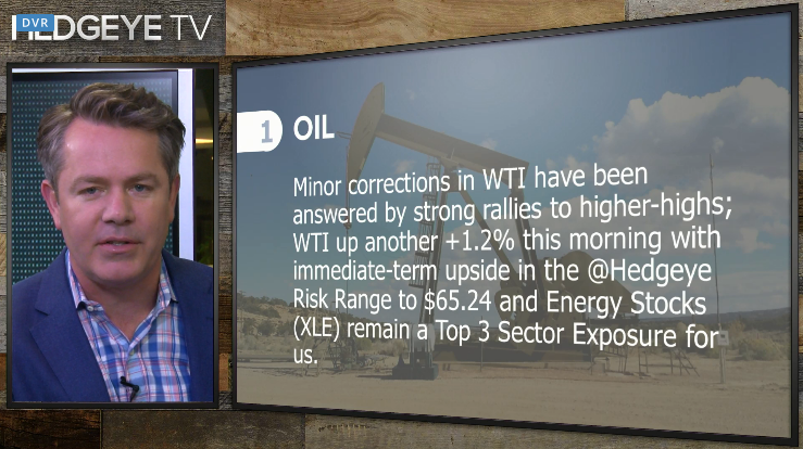 Hedgeye's tweet photo. The Macro Show is live now.
Join @KeithMcCullough to discuss:
▪️Why we're bullish on Energy stocks
▪️Bond yields (locally and globally)
▪️Our call on European equities
Get 30 days free: https://t.co/Or8tfcIMhm https://t.co/lcqaLQgFWw