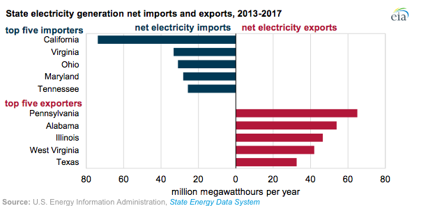 CMEEC_CT's tweet photo. @EIAgov released data on state #electricity generation net imports and exports. Did any #NewEngland states make the top five? https://t.co/InY7rNXeuY https://t.co/uEV6PXvcQn