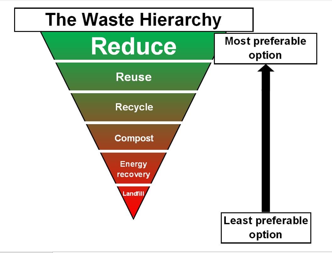 Suffolk Recycling A Twitter Here s The Waste Hierarchy Showing How
