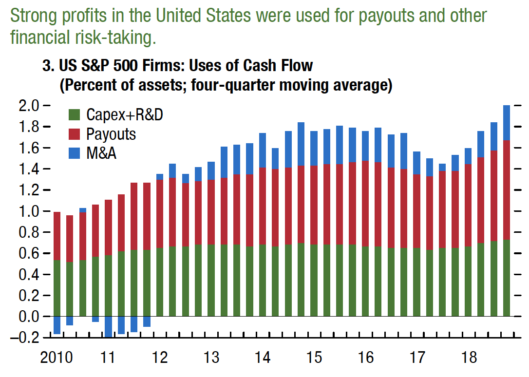 EmilVerner's tweet photo. US corporate tax cuts have led to boost in corporate profits and cash flow, but not to an increase in CAPEX. Extra cash has instead been used for M&amp;A or payouts. Nice @FT article from @gilliantett based on the April GFSR https://t.co/Q4kmCov1Uo https://t.co/JTadZk08UA