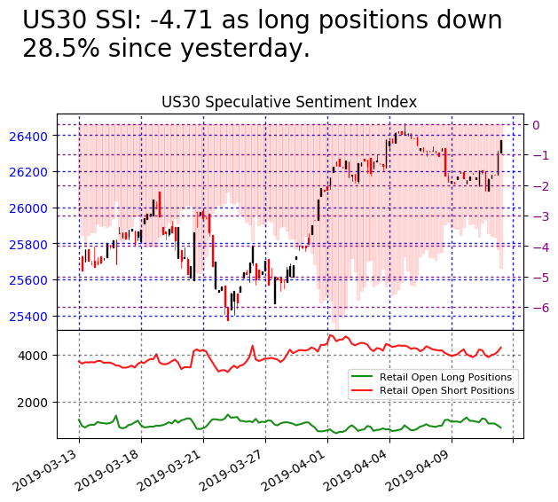 FXCM_MarketData's tweet image. #US30 SSI is at -4.71

Risk Warning: Losses can exceed deposits.
Disclaimer: Past performance is not indicative of future results.