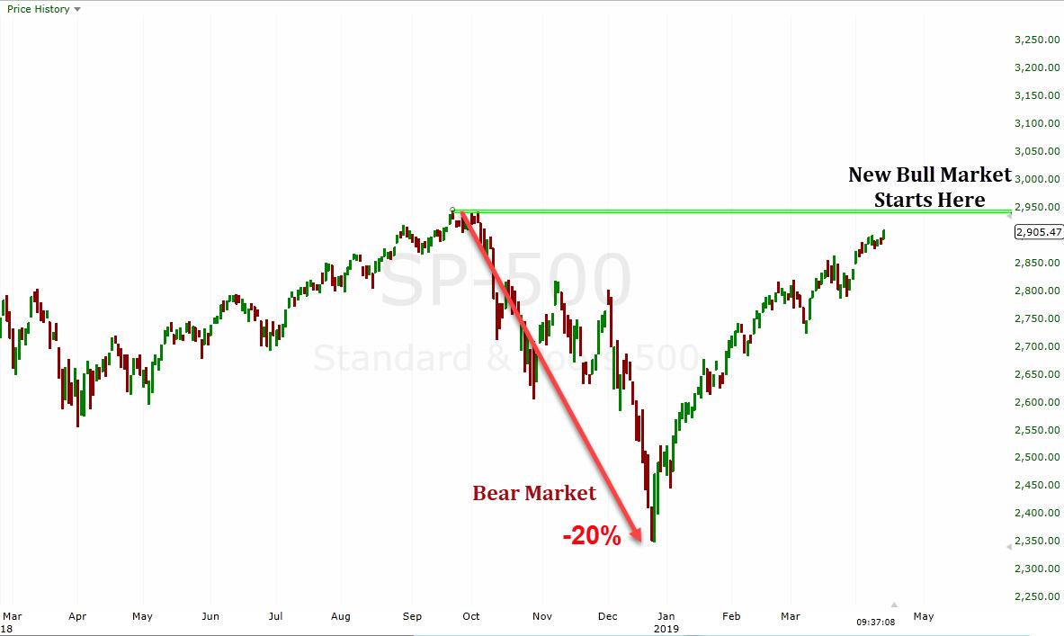 StockCats_2009's tweet photo. on FinTwit I learned that a new Bull market starts when the market makes a new high https://t.co/UTndDxiSqs