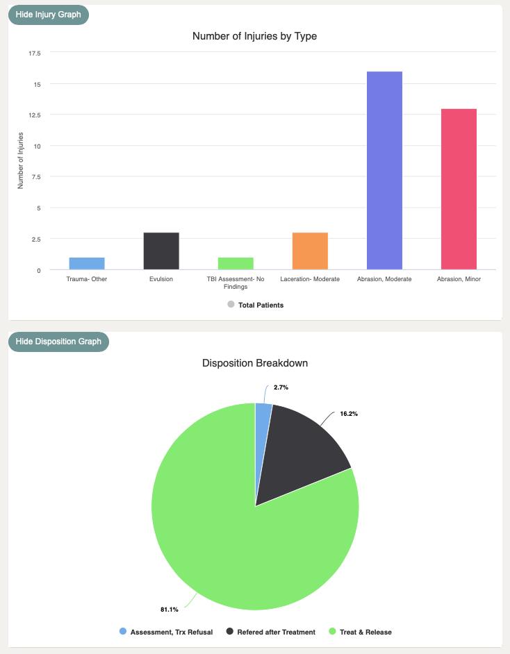 2019 Boulder Roubaix Road Race - Racer Injury Pie Chart ! https://t.co/ssrTc2HfAN