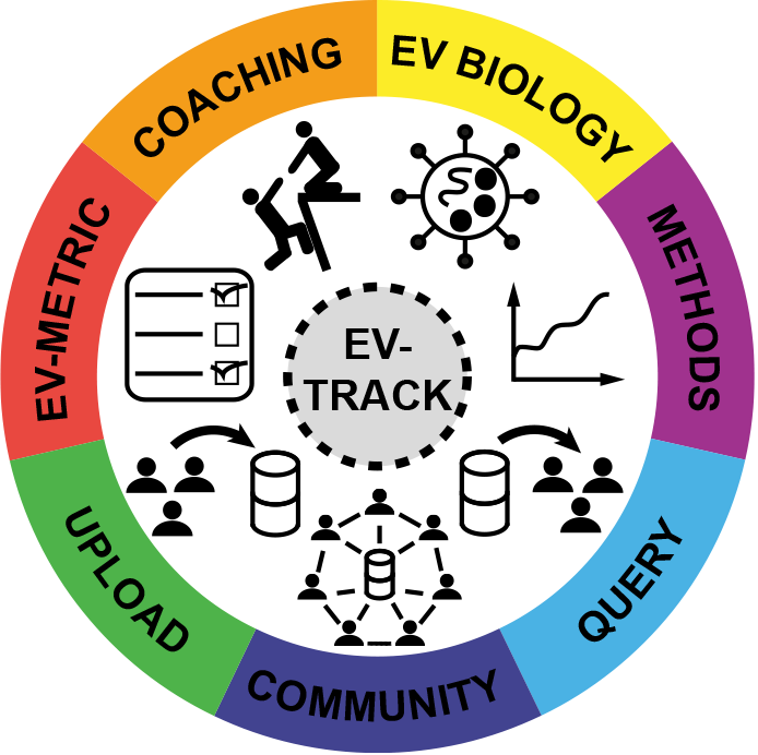AnHendrix2's tweet photo. Excited about publishing your EV research? Make sure to do it transparently and submit experimental parameters at https://t.co/D4d80mnQLv so that we can join your excitement! #MISEV2018 @EVTRACKplatform https://t.co/wwocazyAOH