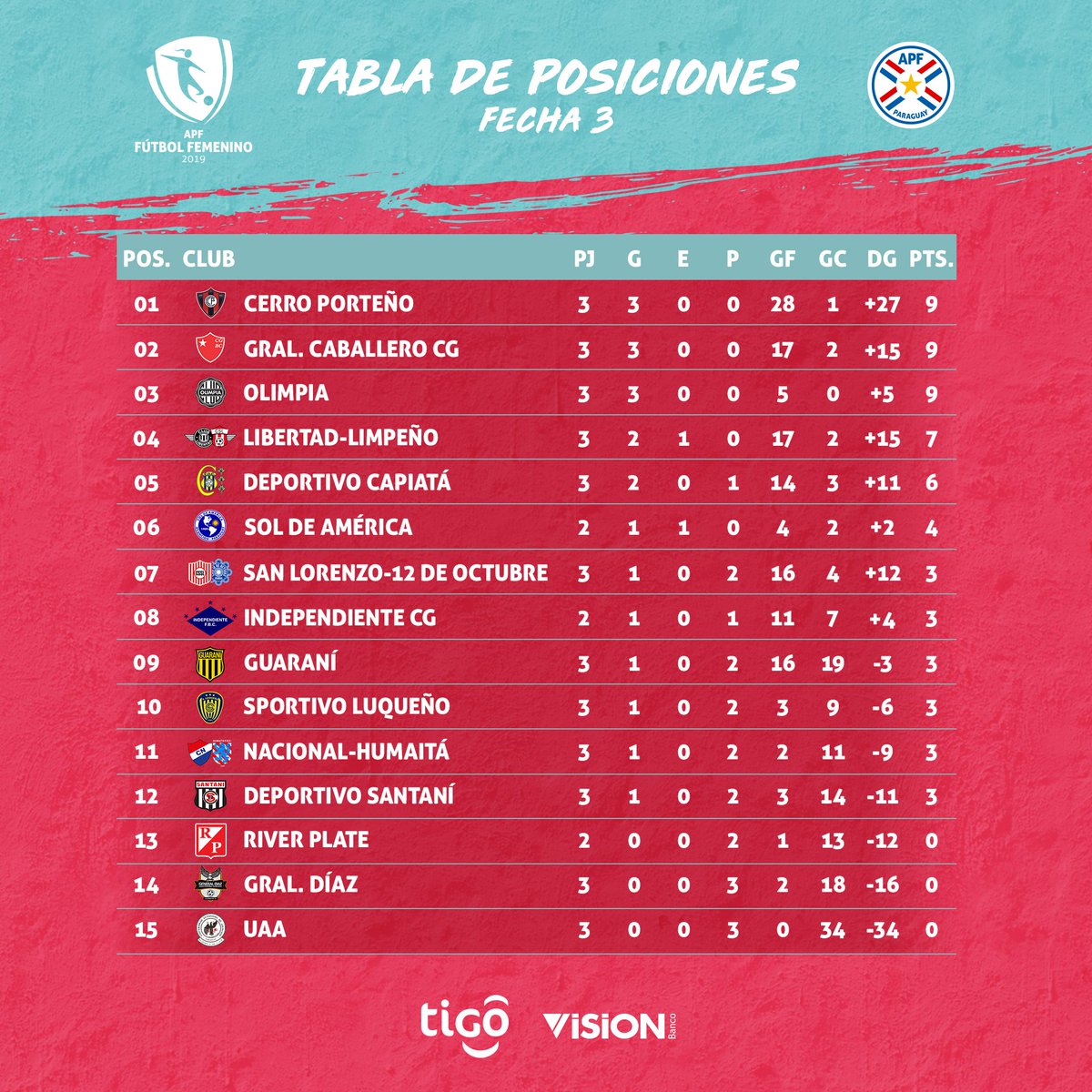 APFfutbolFEM's tweet photo. 👩⚽️ Así queda la tabla de posiciones tras el cierre de la Fecha 3. 

#APFfútbolFEM
#NosotrasTambiénJugamos https://t.co/5eQi01bdTN