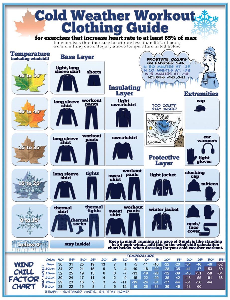 MCCKCfitness's tweet photo. Brrrr! It’s cold out there today! 🥶 
Keep this info in mind if your workout takes you outside...OR just workout inside with us at the MCC-PV Fitness Center. We’re open 10-2 today!!#ColdWeatherWorkout #FridayFitness https://t.co/XboiOY9TZH