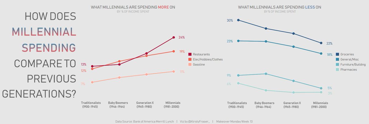 My latest viz comparing the spending of millennials with other generations! #makeovermonday
public.tableau.com/profile/kirsty…