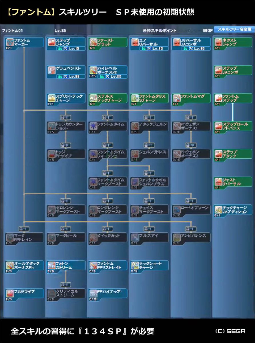 生涯pso On Twitter Pso2ep6 ファントムの スキルツリー が遂に完成 全クラススキルの習得に 134sp が必要 Lv90まで育てても 134 104sp 30sp となる試算 実装までにクラススキルの振り方をシミュレートしておきましょう Https T Co Gswhcfgeeu